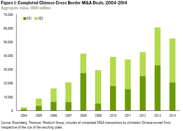 China’s Global Outbound M&A in 2014